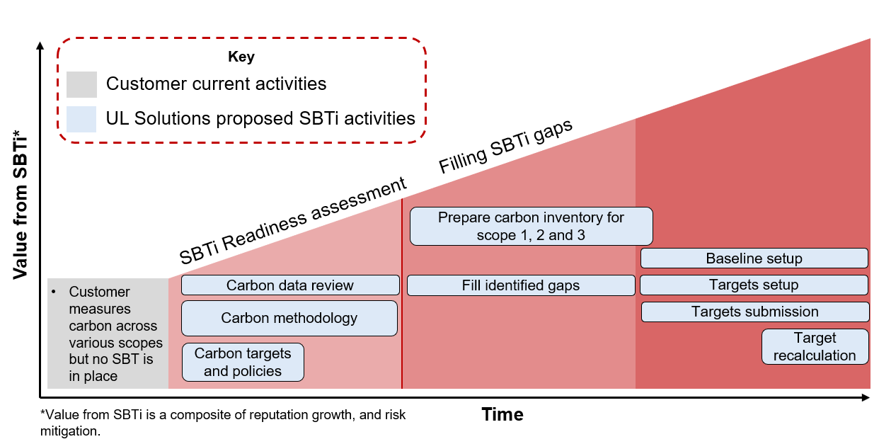 ScienceBased Target Initiative Readiness Assessment UL Solutions